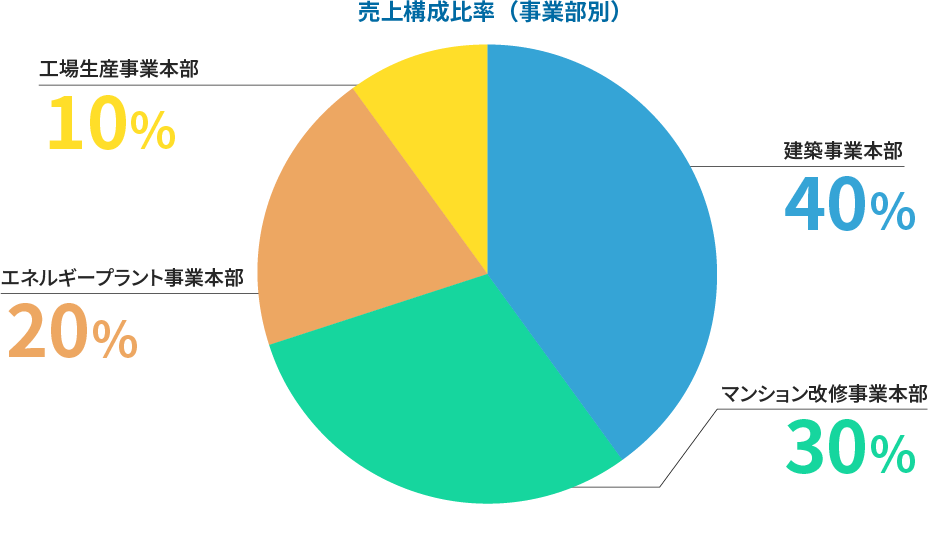 売上構成比率（事業部別）