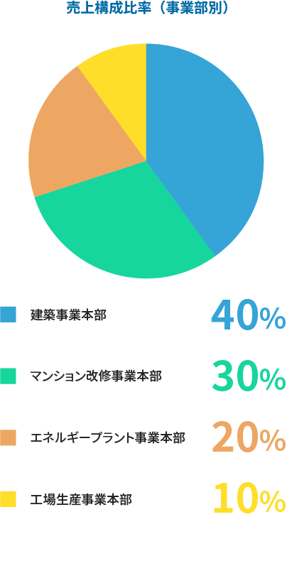 売上構成比率（事業部別）