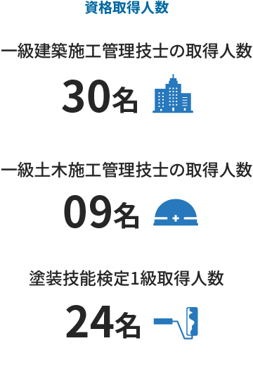 資格取得人数