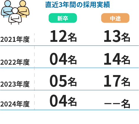 直近3年間の採用実績