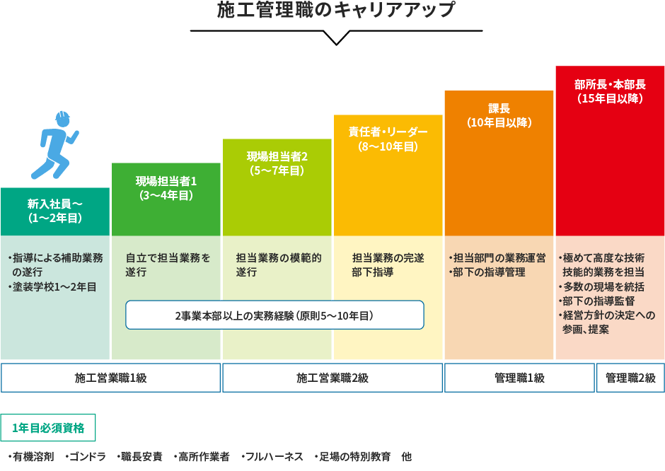 施工管理職のキャリアアップ