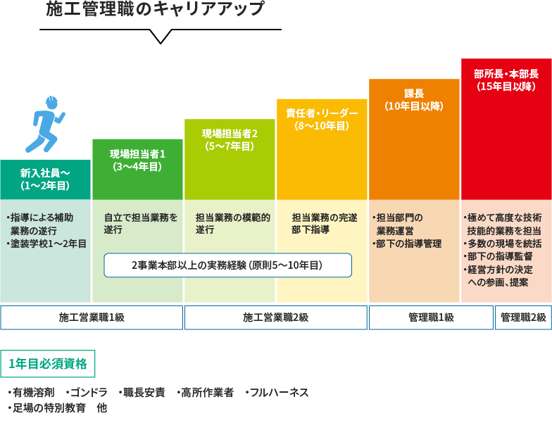 施工管理職のキャリアアップ